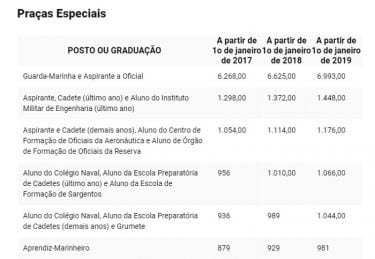 Saiba Quanto O Sal Rio Dos Mil Militares Da Interven O Militar Do