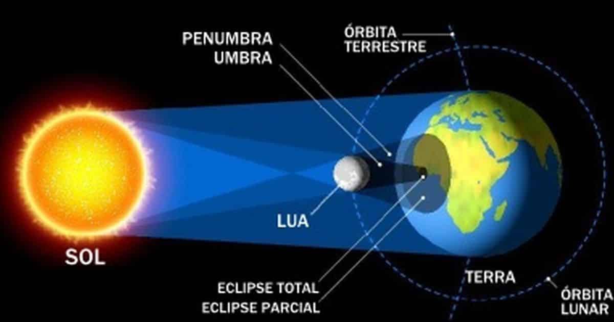 Descubra tudo sobre o eclipse solar- o que é e como observá-lo