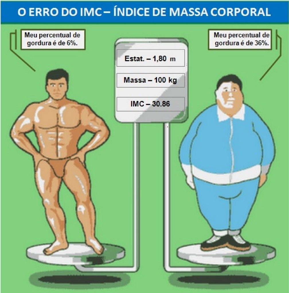 Já procurou saber como está o seu índice de massa corporal? Confira