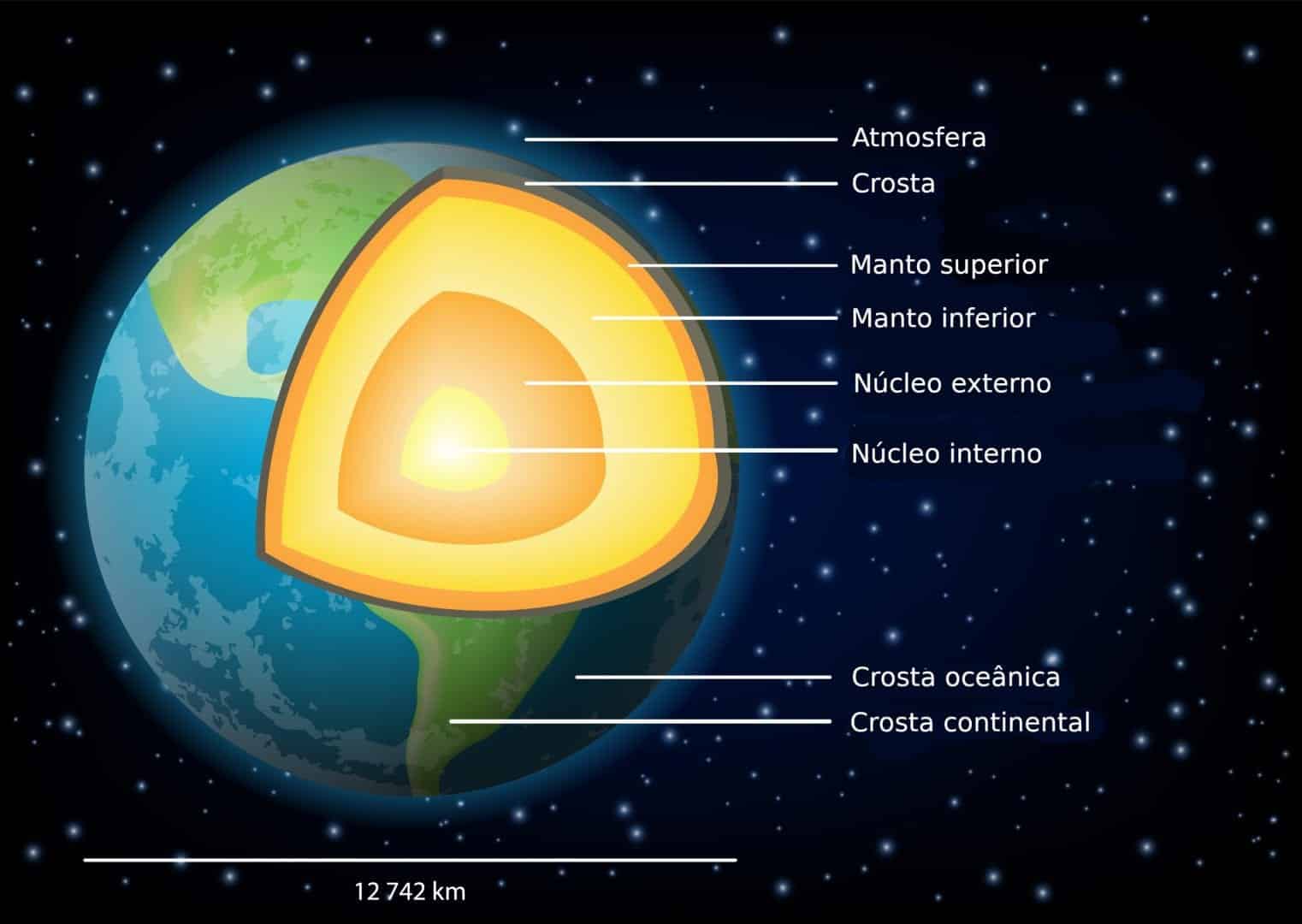 Planeta Terra - Conheça tudo sobre o nosso planeta natal