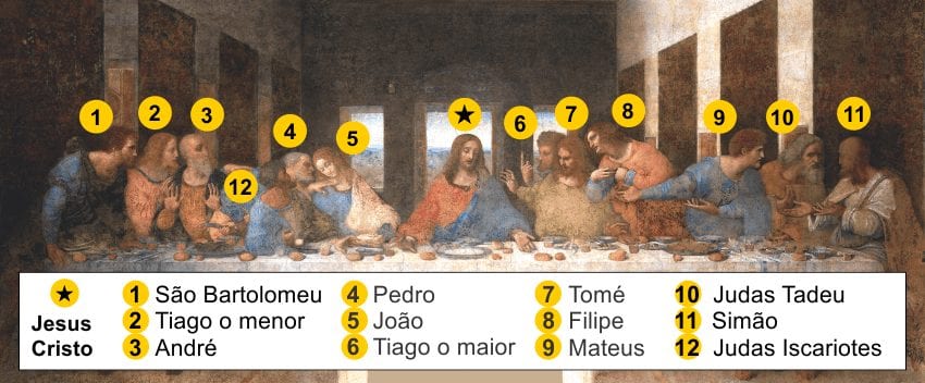 A Última Ceia - origem e símbolos por trás da pintura histórica