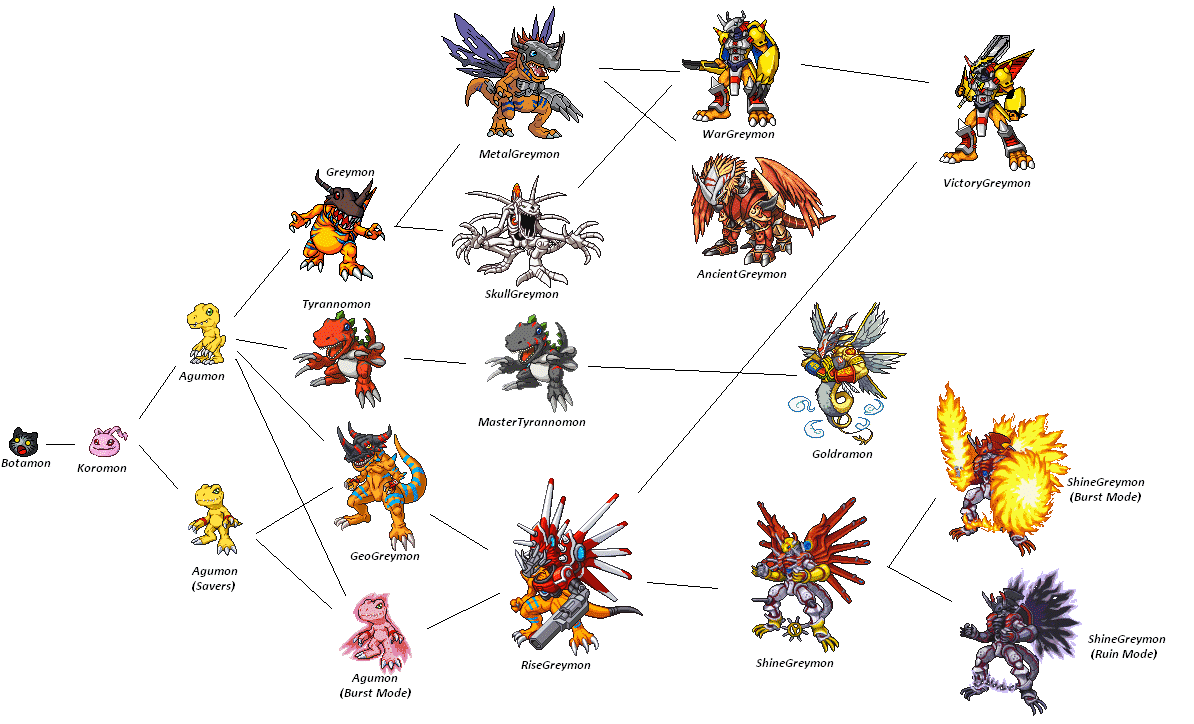 Lista de Digimons e suas DigiEvoluções