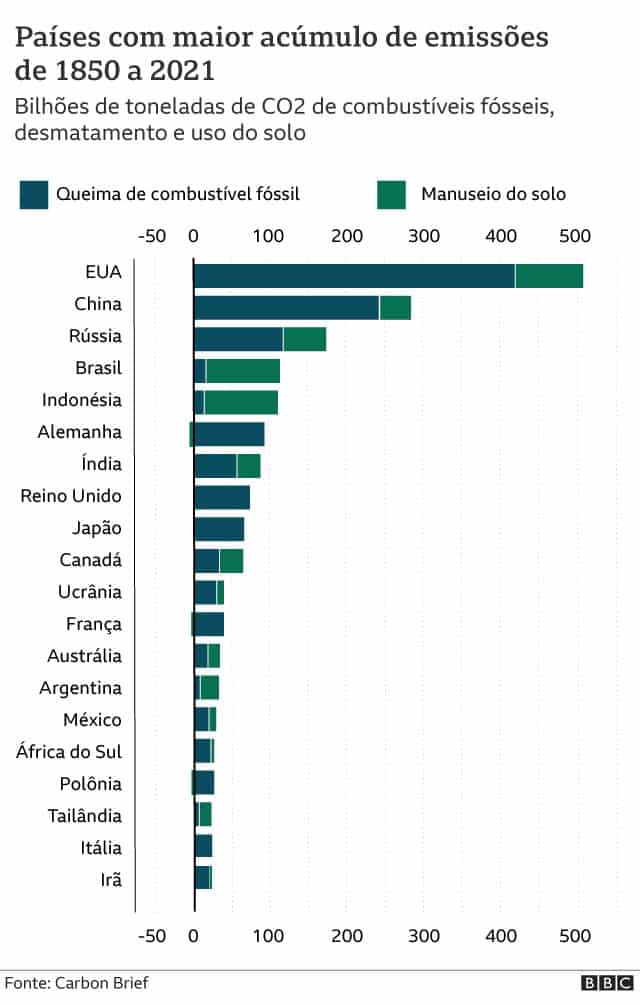 Brasil está no topo do ranking de emissão de gases poluentes no mundo