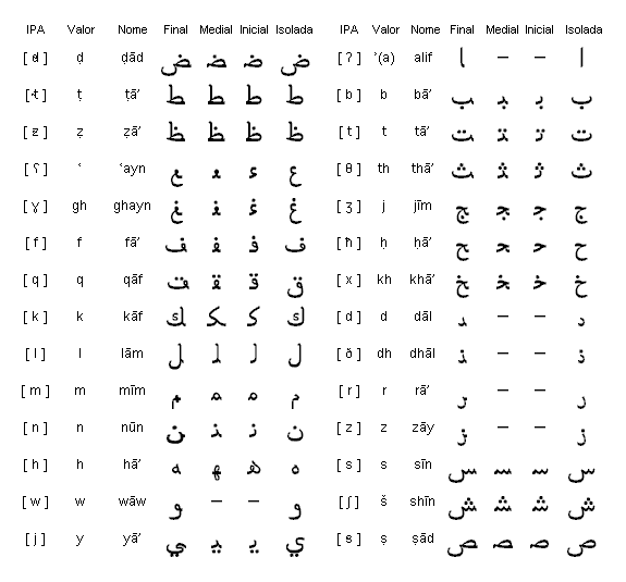 Modelo de sistema fonético e de escrita